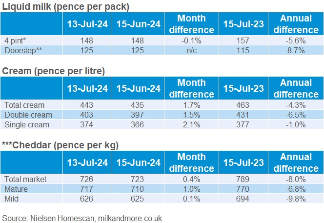 GB retail prices table20240713.